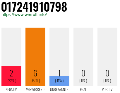 Rufnummer 017241910798 Telefonnummer 017241910798