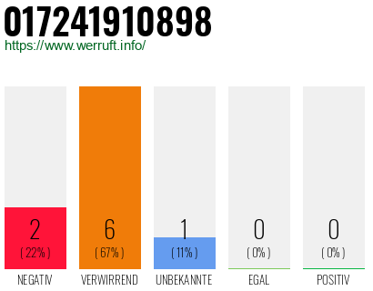 Rufnummer 017241910898 Telefonnummer 017241910898