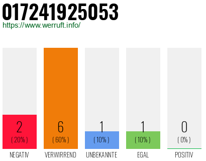 Rufnummer 017241925053 Telefonnummer 017241925053