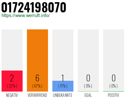 Rufnummer 01724198070 Telefonnummer 01724198070