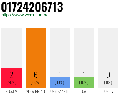 Rufnummer 01724206713 Telefonnummer 01724206713