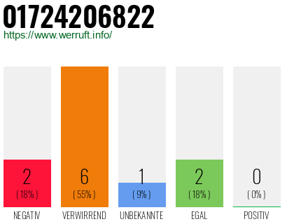 Rufnummer 01724206822 Telefonnummer 01724206822
