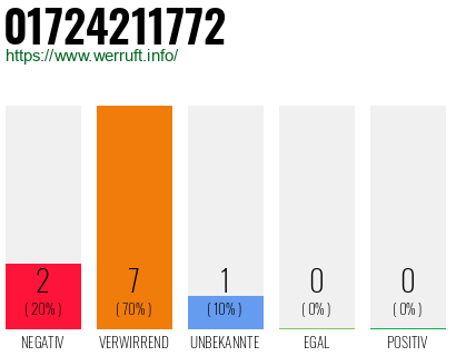 Rufnummer 01724211772 Telefonnummer 01724211772
