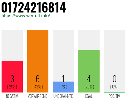 Rufnummer 01724216814 Telefonnummer 01724216814