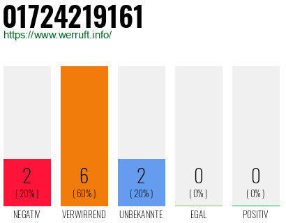 Rufnummer 01724219161 Telefonnummer 01724219161