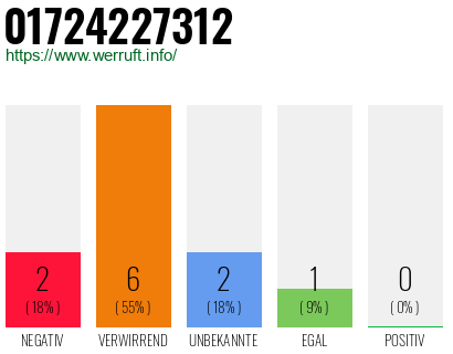 Telefonnummer 01724227312