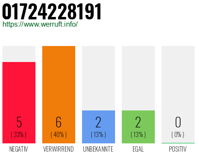 Rufnummer 01724228191 Telefonnummer 01724228191