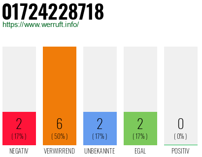 Rufnummer 01724228718 Telefonnummer 01724228718