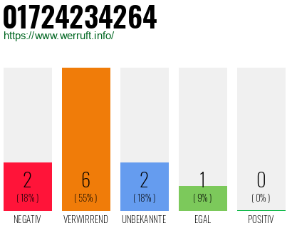 Rufnummer 01724234264 Telefonnummer 01724234264
