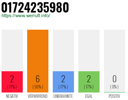 Rufnummer 01724235980 Telefonnummer 01724235980