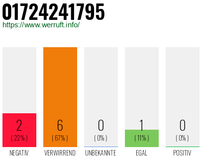 Rufnummer 01724241795 Telefonnummer 01724241795