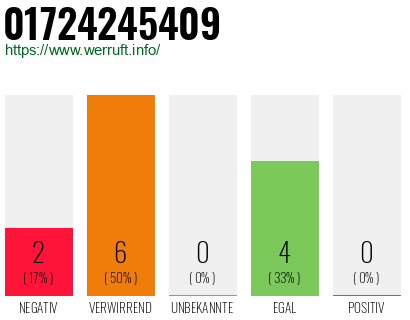 Rufnummer 01724245409 Telefonnummer 01724245409