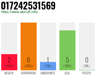 Rufnummer 017242531569 Telefonnummer 017242531569