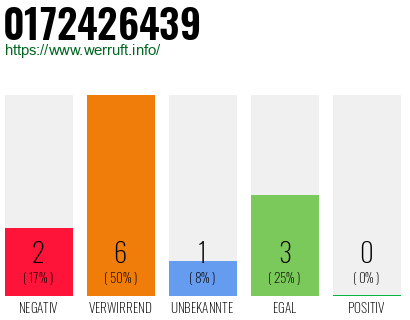 Rufnummer 0172426439 Telefonnummer 0172426439