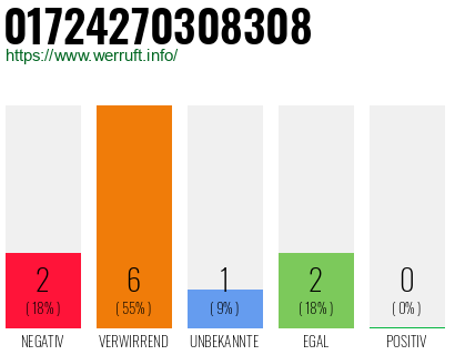 Rufnummer 01724270308308 Telefonnummer 01724270308308
