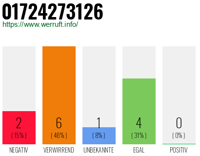 Rufnummer 01724273126 Telefonnummer 01724273126