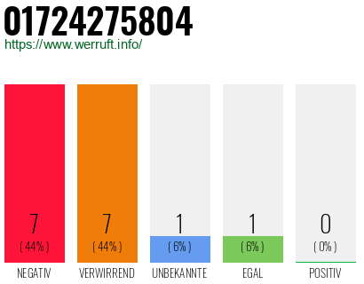 Rufnummer 01724275804 Telefonnummer 01724275804