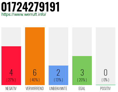 Rufnummer 01724279191 Telefonnummer 01724279191
