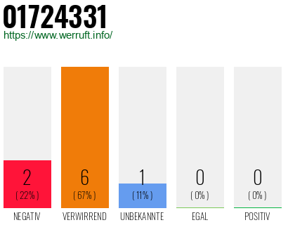 Rufnummer 01724331 Telefonnummer 01724331
