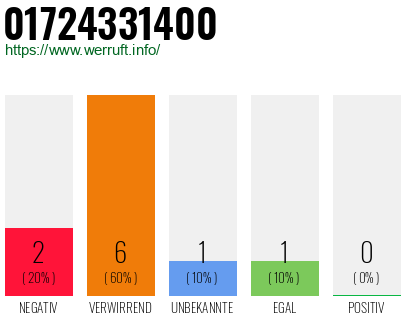 Rufnummer 01724331400 Telefonnummer 01724331400