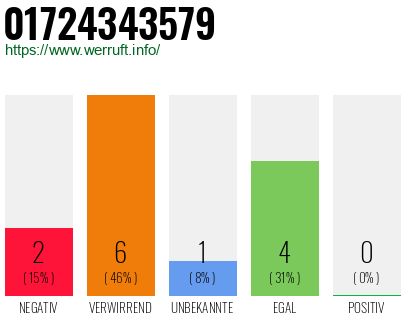 Rufnummer 01724343579 Telefonnummer 01724343579