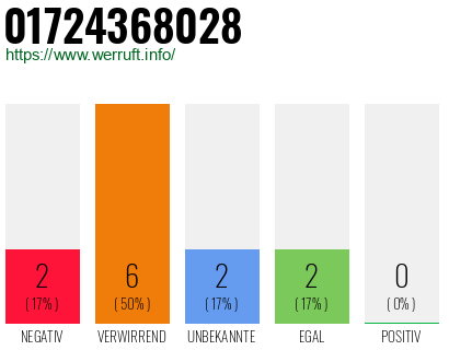 Rufnummer 01724368028 Telefonnummer 01724368028