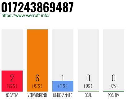 Rufnummer 017243869487 Telefonnummer 017243869487