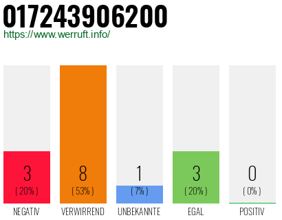 Rufnummer 017243906200 Telefonnummer 017243906200