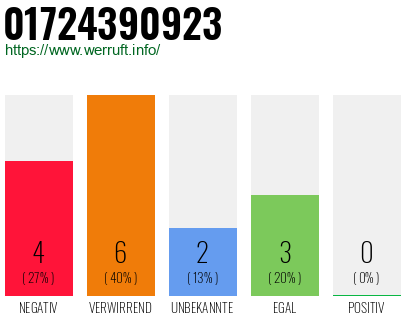 Rufnummer 01724390923 Telefonnummer 01724390923