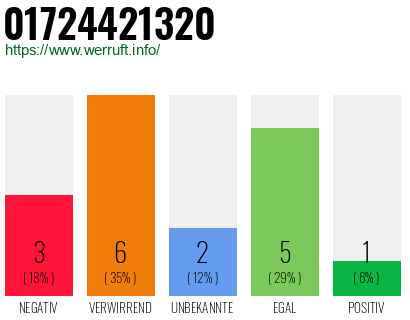 Rufnummer 01724421320 Telefonnummer 01724421320
