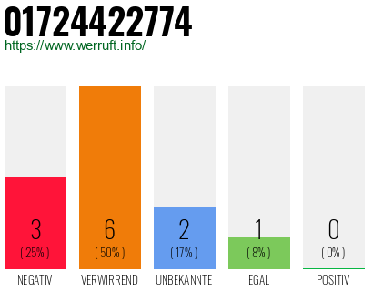 Rufnummer 01724422774 Telefonnummer 01724422774