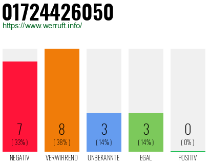 Rufnummer 01724426050 Telefonnummer 01724426050
