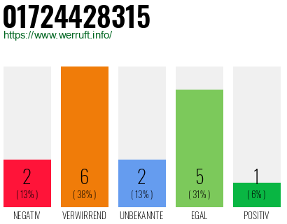 Rufnummer 01724428315 Telefonnummer 01724428315