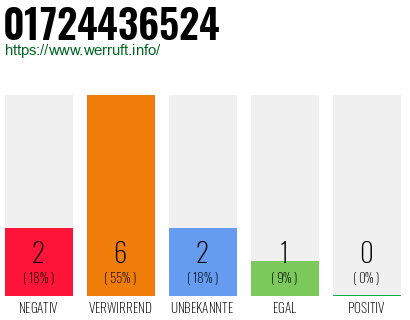Rufnummer 01724436524 Telefonnummer 01724436524