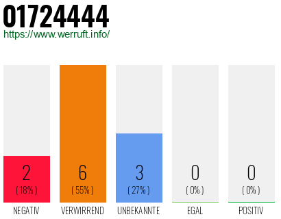 Rufnummer 01724444 Telefonnummer 01724444
