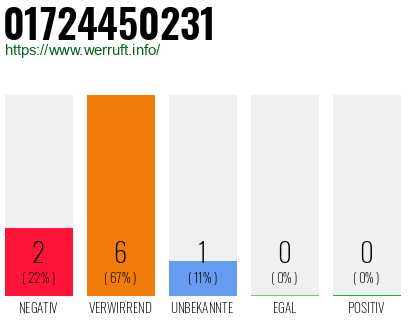 Telefonnummer 01724450231