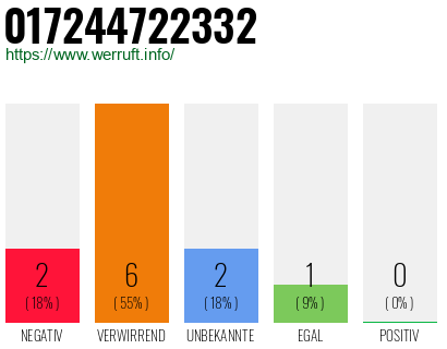 Rufnummer 017244722332 Telefonnummer 017244722332