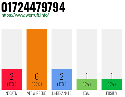 Rufnummer 01724479794 Telefonnummer 01724479794