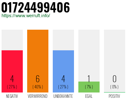 Rufnummer 01724499406 Telefonnummer 01724499406