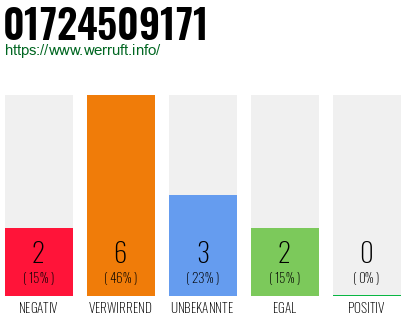 Rufnummer 01724509171 Telefonnummer 01724509171