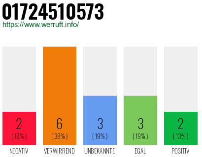 Rufnummer 01724510573 Telefonnummer 01724510573
