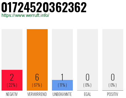 Rufnummer 01724520362362 Telefonnummer 01724520362362
