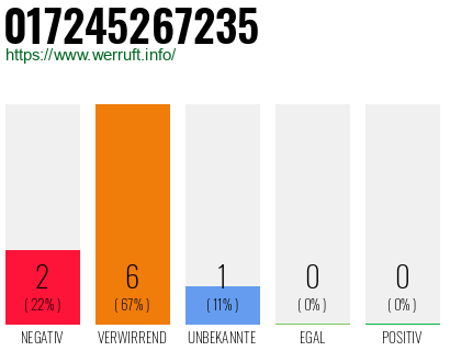 Rufnummer 017245267235 Telefonnummer 017245267235