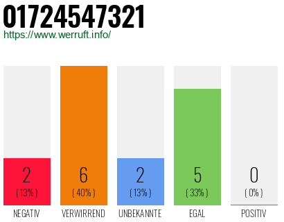Telefonnummer 01724547321