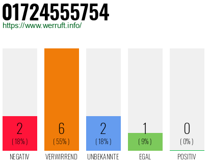 Rufnummer 01724555754 Telefonnummer 01724555754