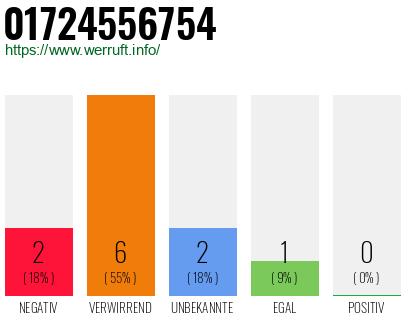 Rufnummer 01724556754 Telefonnummer 01724556754