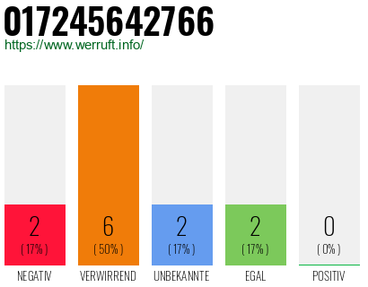 Rufnummer 017245642766 Telefonnummer 017245642766