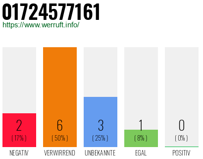 Rufnummer 01724577161 Telefonnummer 01724577161