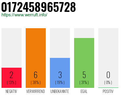 Rufnummer 0172458965728 Telefonnummer 0172458965728
