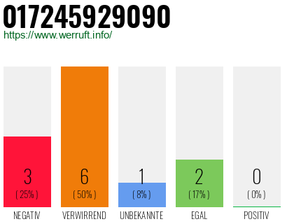 Rufnummer 017245929090 Telefonnummer 017245929090
